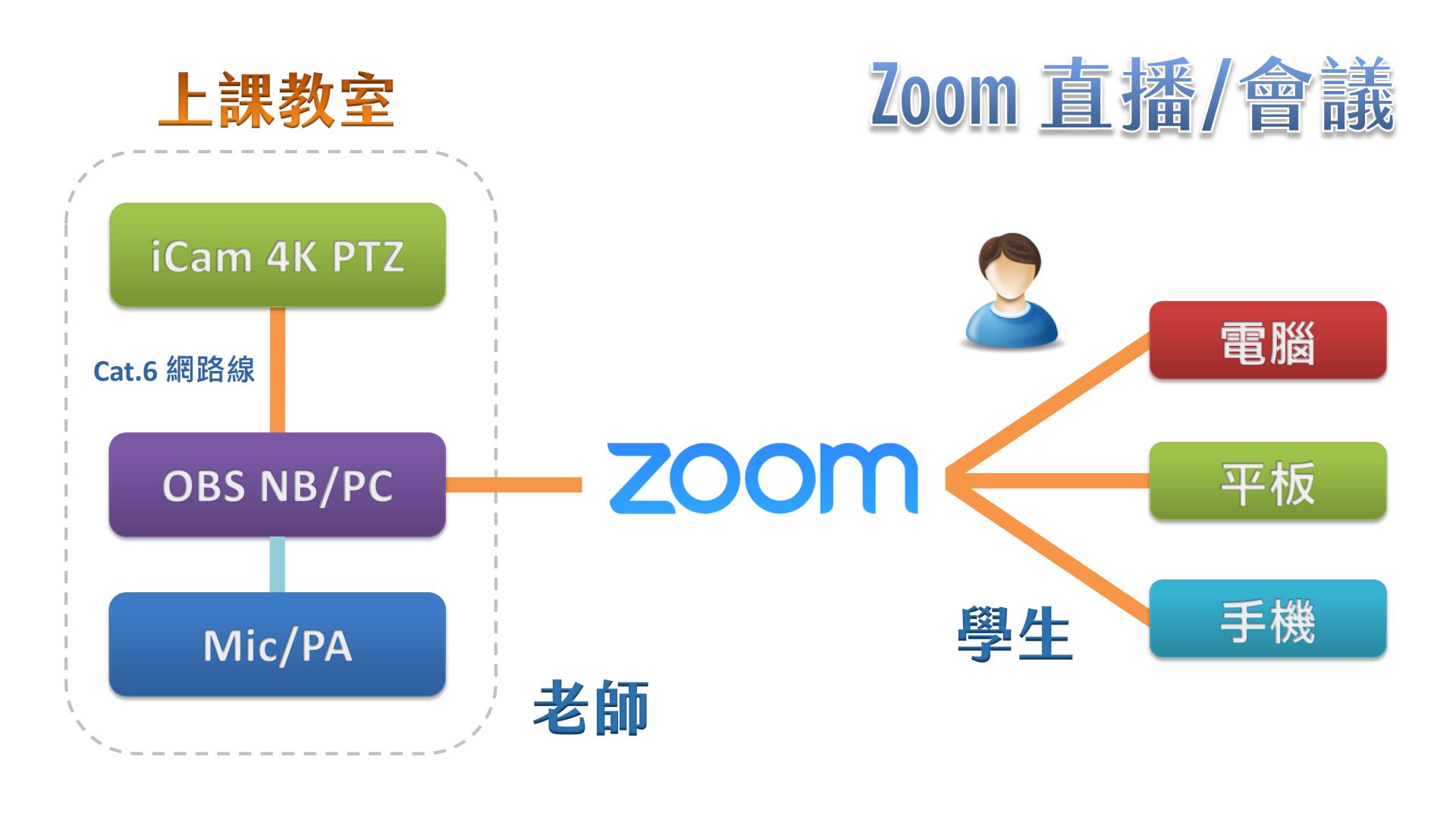 使用 iCam 4K PTZ 摄影机透过网络连接 OBS 在Zoom直播
