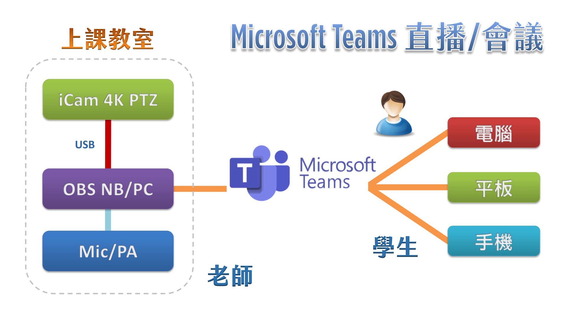 使用 iCam 4K PTZ 摄影机透过 USB 连接 OBS 在Microsoft Teams直播