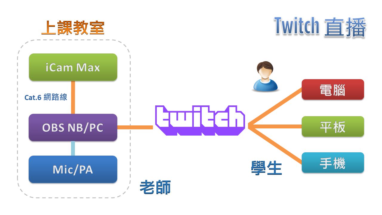 使用 iCam<sup>®</sup> Max 4K 摄影机透过网络连接 OBS 在Twitch直播
