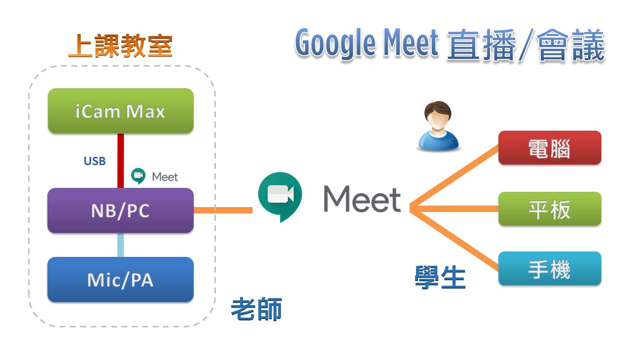 使用 iCam<sup>®</sup> Max 4K 摄影机透过 USB 在Google Meet直播